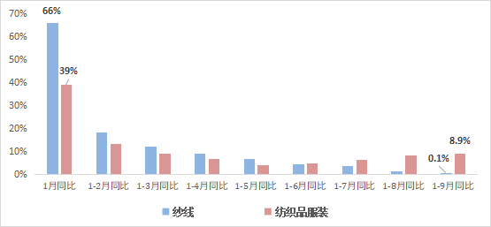 海外数据丨越南、孟加拉国纺织品服装出口保持增长，土耳其出口趋弱